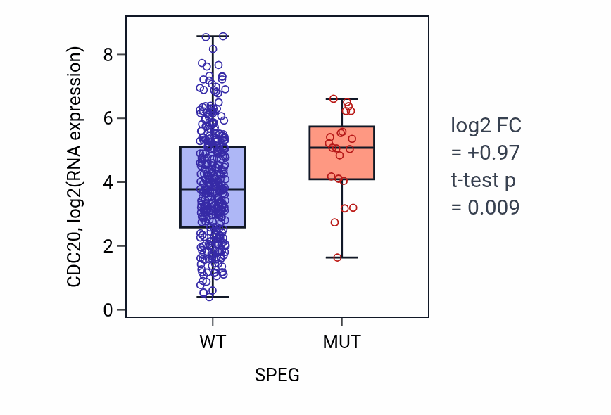 Box plot of CDC20 in SPEG-low vs SPEG-high samples in LIHC.