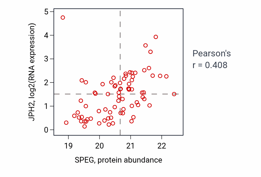 Per-sample scatter of SPEG vs JPH2 in COAD (Pearson r = 0.41).