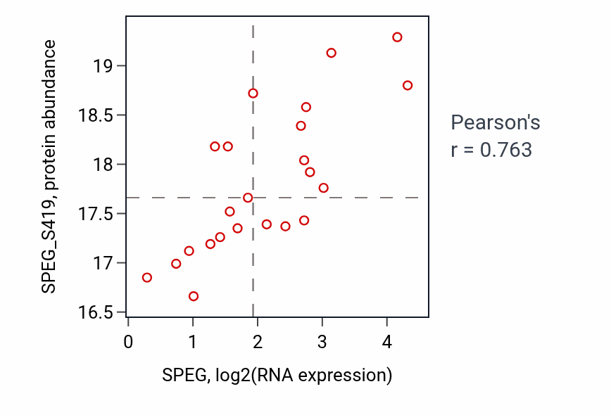 Per-sample scatter of SPEG vs SPEG_S419 in BRCA (Pearson r = 0.76).