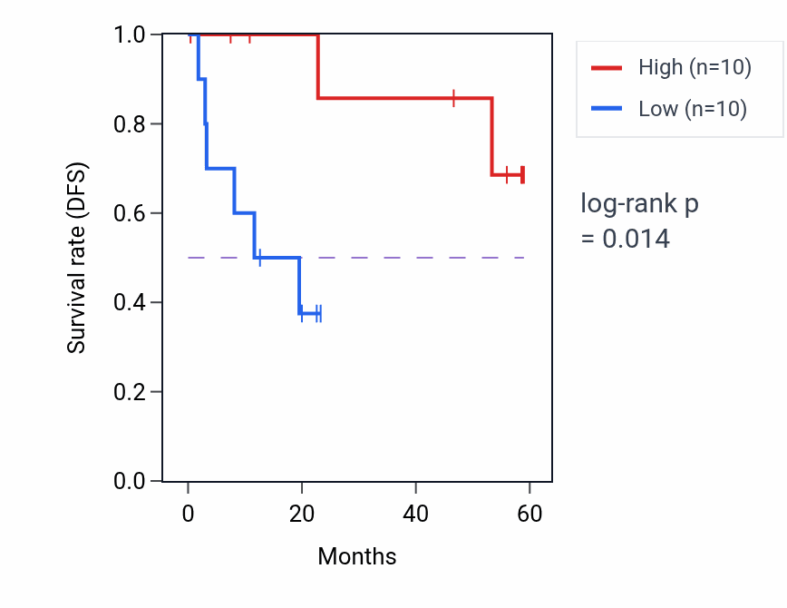Kaplan&ndash;Meier survival curve for SPEG mass-spec protein-high vs -low samples in CCRCC.