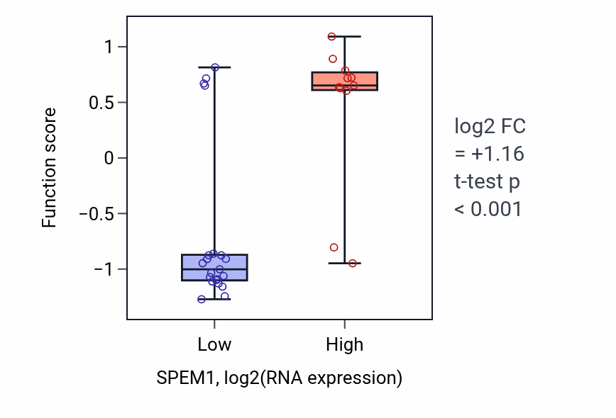 Box plot of Regulation of respiratory gaseous exchange by nervous system process in SPEM1-low vs SPEM1-high samples in OESOPHAGUS.