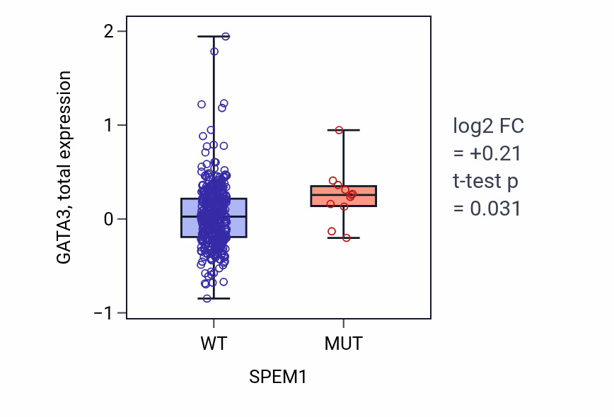 Box plot of GATA3 in SPEM1-low vs SPEM1-high samples in UCEC.