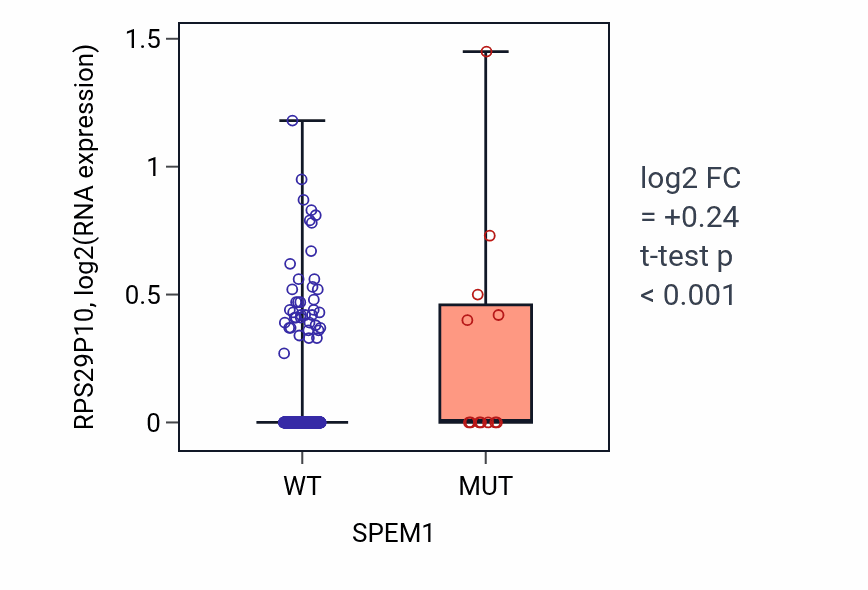 Box plot of RPS29P10 in SPEM1-low vs SPEM1-high samples in SKCM.