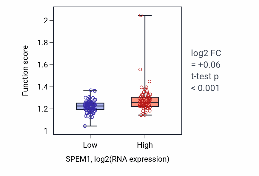 Box plot of DNA-templated DNA replication in SPEM1-low vs SPEM1-high samples in ESCA.