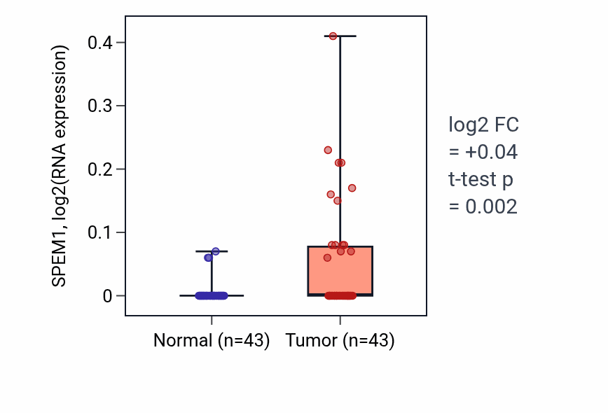 Tumor-vs-normal expression box plot for SPEM1 RNA in HNSC.