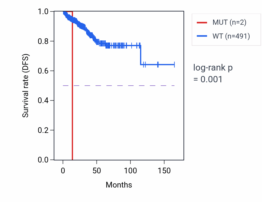 Kaplan&ndash;Meier survival curve for SPEM1 mutant vs wild-type samples in PRAD.