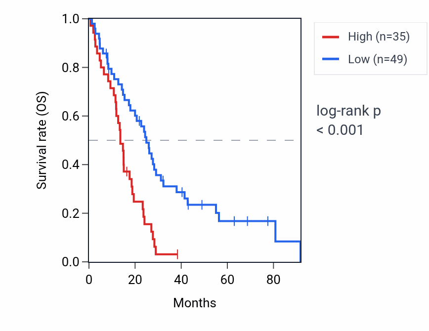 Kaplan&ndash;Meier survival curve for SPEM2 RNA expression in MESO: high vs low expression groups.