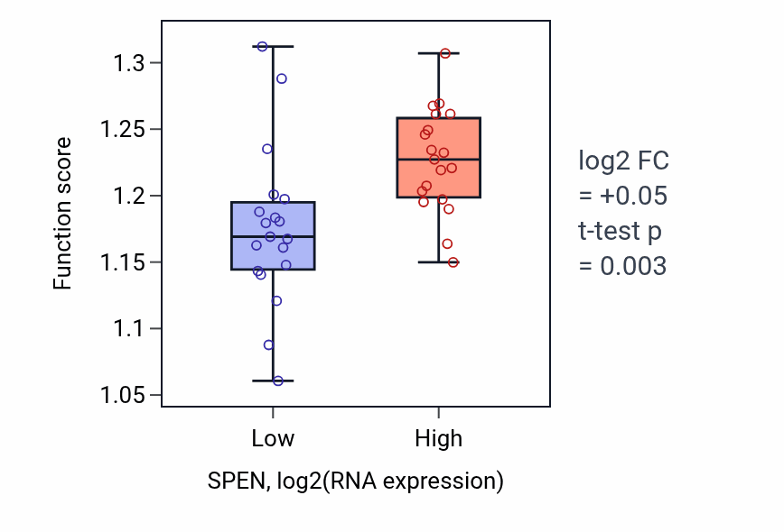 Box plot of Epigenetic regulation of gene expression in SPEN-low vs SPEN-high samples in BONE.