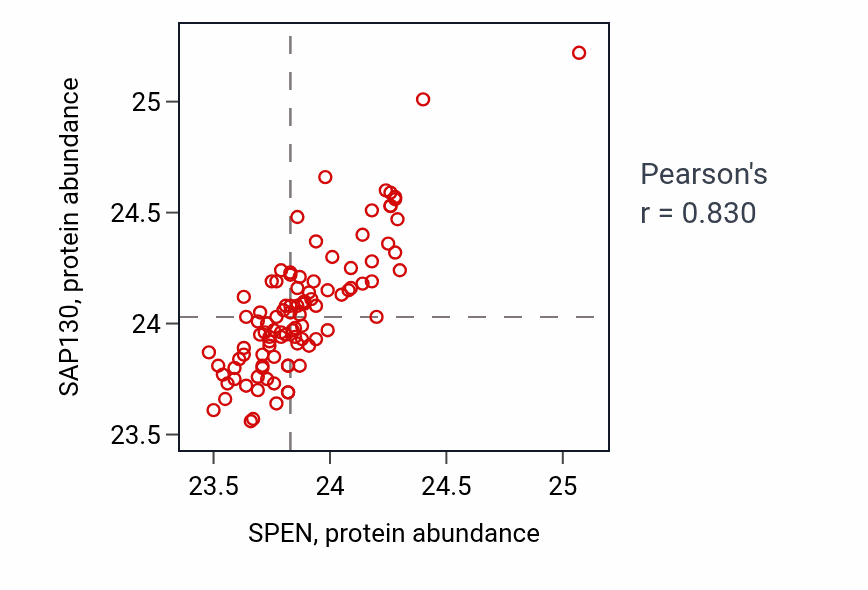 Per-sample scatter of SPEN vs SAP130 in GBM (Pearson r = 0.83).