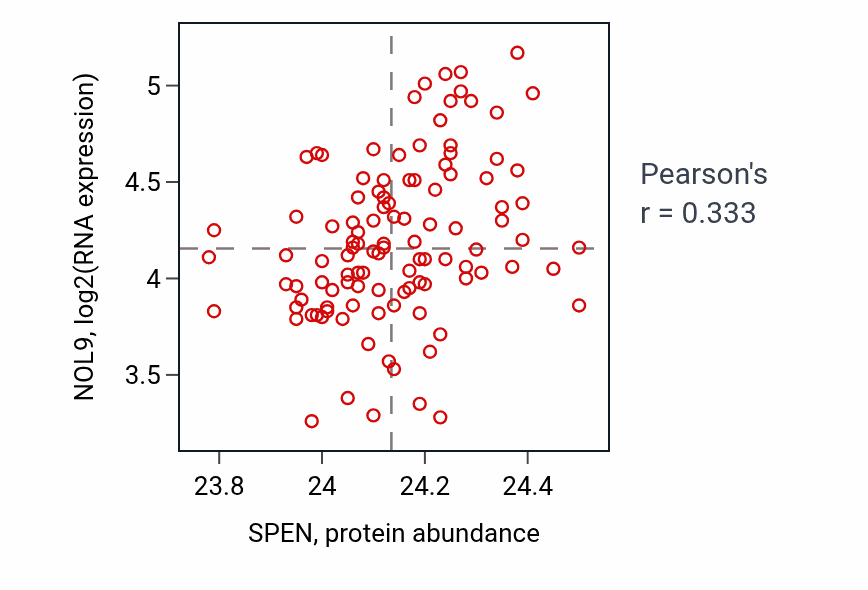 Per-sample scatter of SPEN vs NOL9 in LUAD (Pearson r = 0.33).