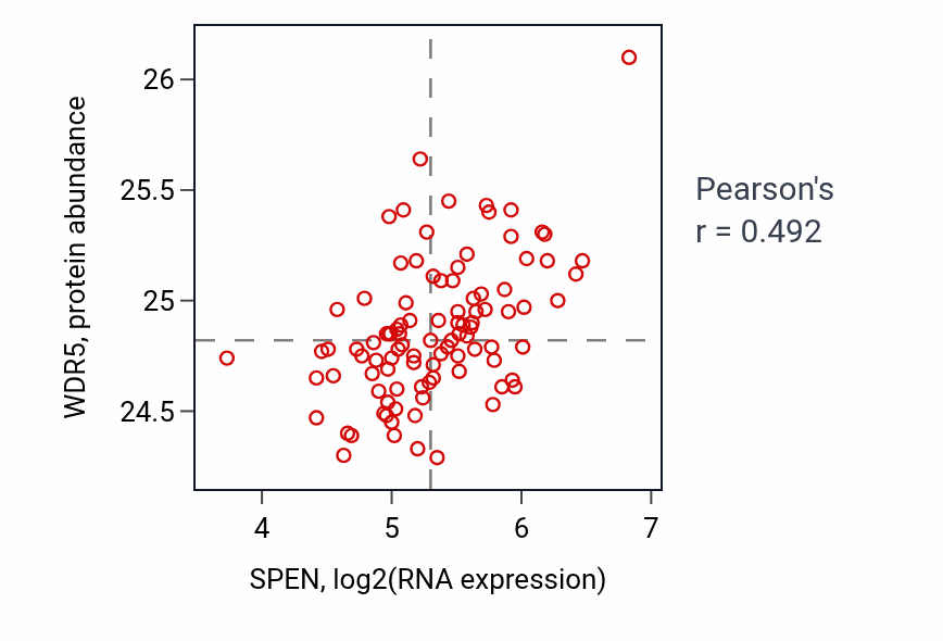 Per-sample scatter of SPEN vs WDR5 in GBM (Pearson r = 0.49).