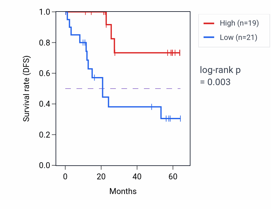 Kaplan&ndash;Meier survival curve for SPEN mass-spec protein-high vs -low samples in CCRCC.