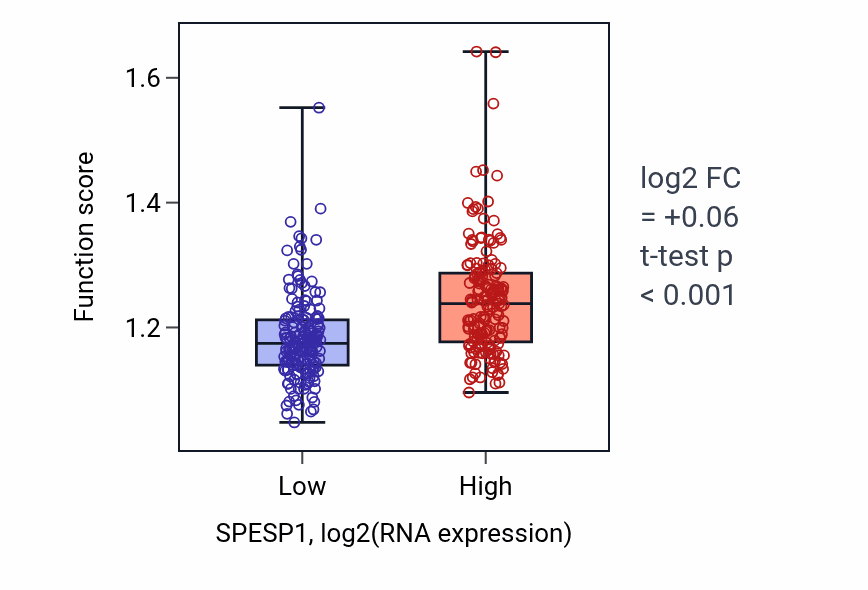 Box plot of Endothelial cell migration in SPESP1-low vs SPESP1-high samples in STAD.