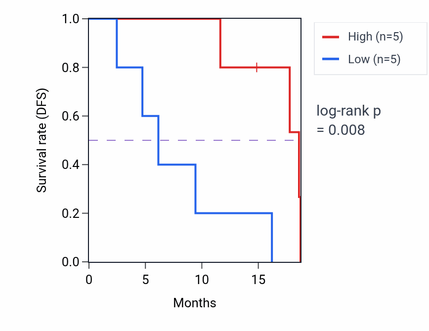 Kaplan&ndash;Meier survival curve for SPESP1 RNA expression in UCS: high vs low expression groups.