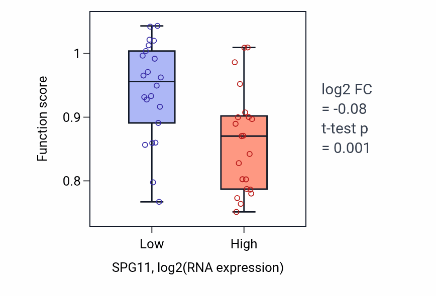 Box plot of Cilium movement involved in cell motility in SPG11-low vs SPG11-high samples in UPPER_AERODIGESTIVE_TRACT.
