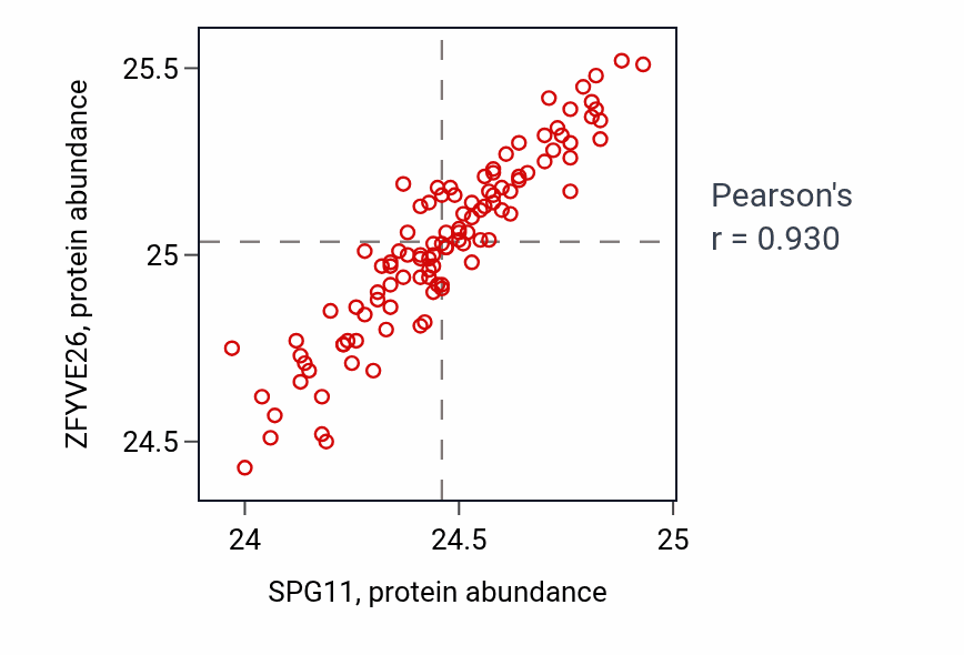 Per-sample scatter of SPG11 vs ZFYVE26 in LSCC (Pearson r = 0.93).