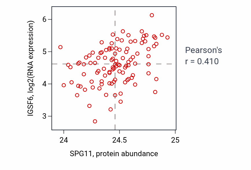 Per-sample scatter of SPG11 vs IGSF6 in LSCC (Pearson r = 0.41).