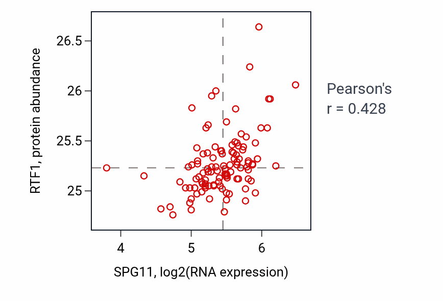 Per-sample scatter of SPG11 vs RTF1 in LSCC (Pearson r = 0.43).