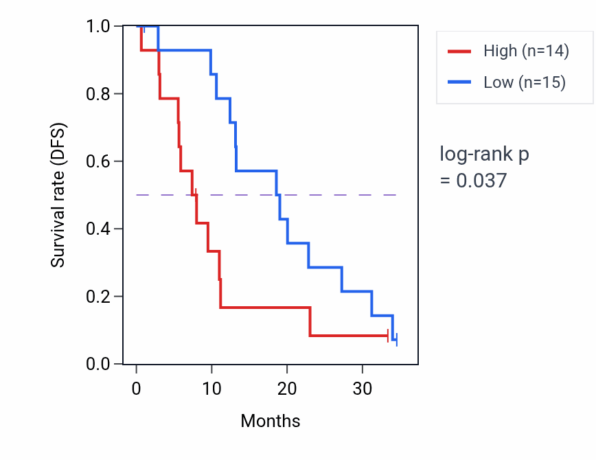 Kaplan&ndash;Meier survival curve for SPG11 mass-spec protein-high vs -low samples in PDAC.