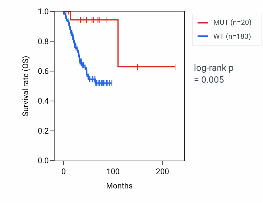 Kaplan&ndash;Meier survival curve for SPG11 mutant vs wild-type samples in UCEC.