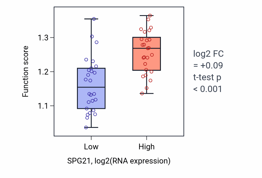 Box plot of RNA import into nucleus in SPG21-low vs SPG21-high samples in PANCREAS.