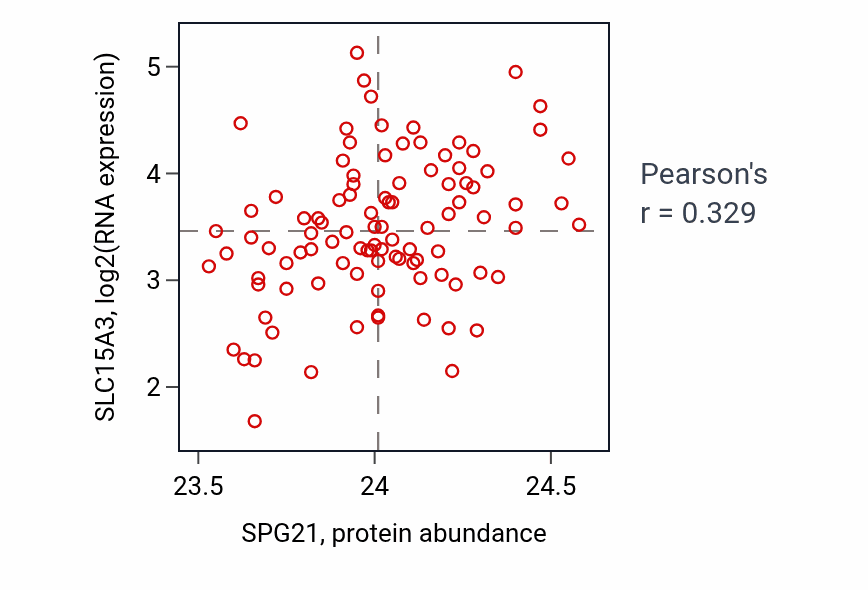 Per-sample scatter of SPG21 vs SLC15A3 in GBM (Pearson r = 0.33).