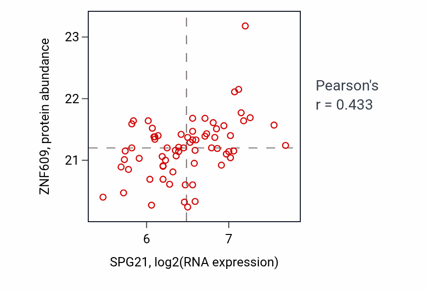 Per-sample scatter of SPG21 vs ZNF609 in OV (Pearson r = 0.43).