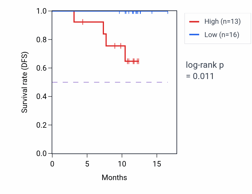 Kaplan&ndash;Meier survival curve for SPG21 mass-spec protein-high vs -low samples in COAD.