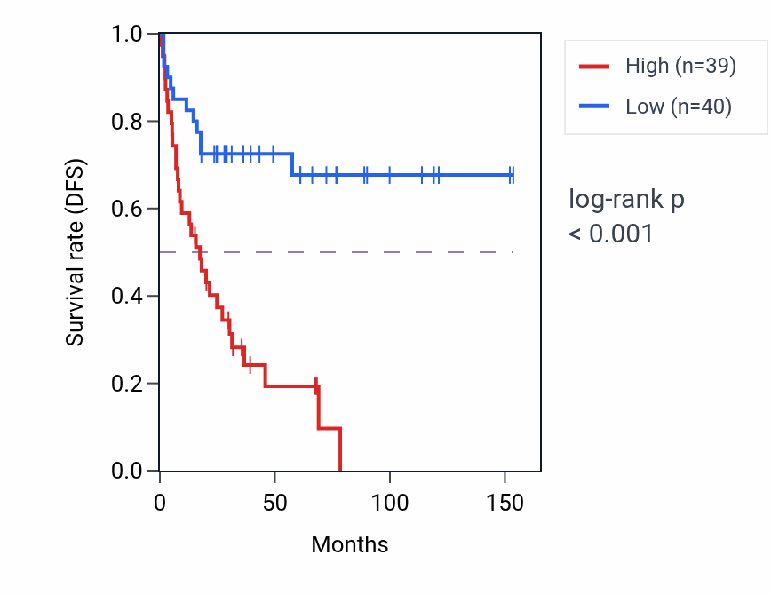 Kaplan&ndash;Meier survival curve for SPG21 RNA-high vs -low samples in ACC.