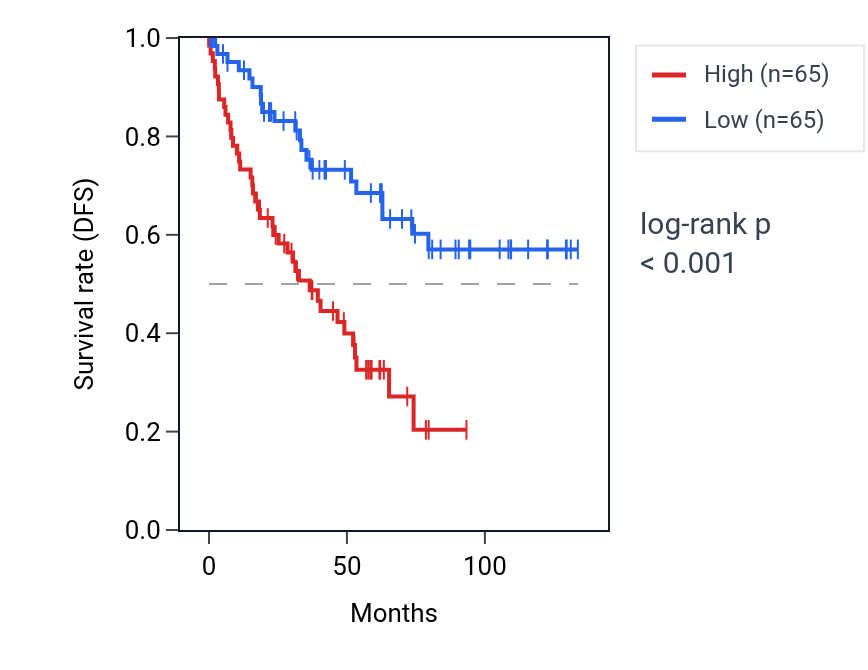 Kaplan&ndash;Meier survival curve for SPG7 RNA expression in KIRC: high vs low expression groups.