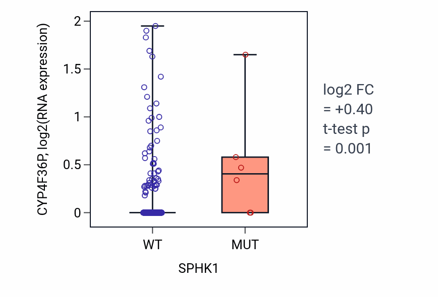Box plot of CYP4F36P in SPHK1-low vs SPHK1-high samples in STAD.