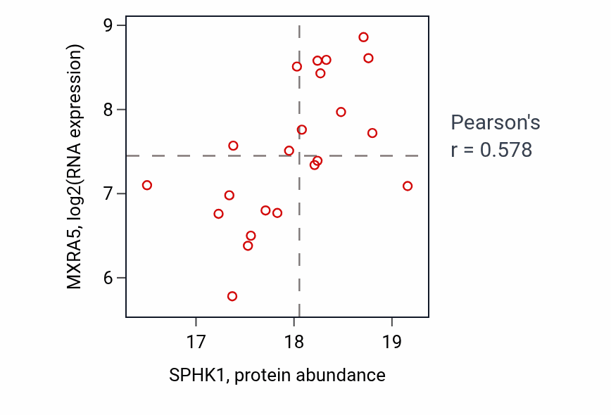 Per-sample scatter of SPHK1 vs MXRA5 in PDAC (Pearson r = 0.58).