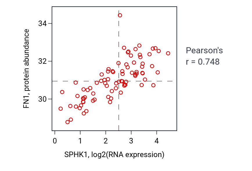 Per-sample scatter of SPHK1 vs FN1 in OV (Pearson r = 0.75).