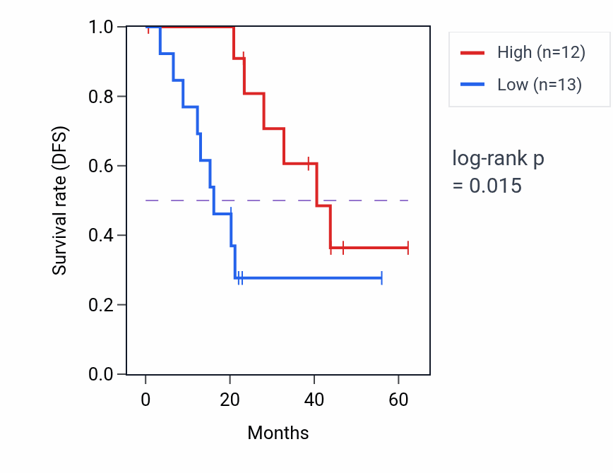 Kaplan&ndash;Meier survival curve for SPHK1 mass-spec protein-high vs -low samples in HNSC.