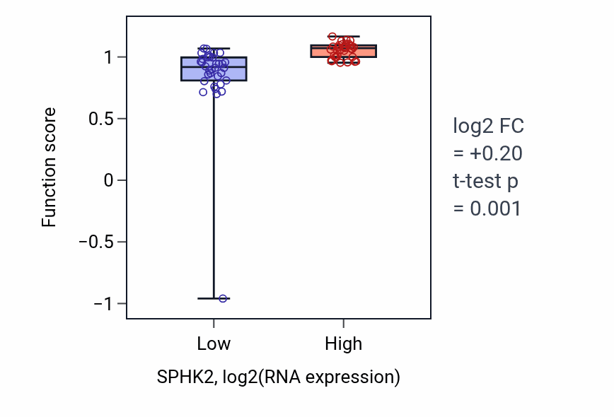 Box plot of Positive regulation of sphingolipid biosynthetic process in SPHK2-low vs SPHK2-high samples in SKIN.