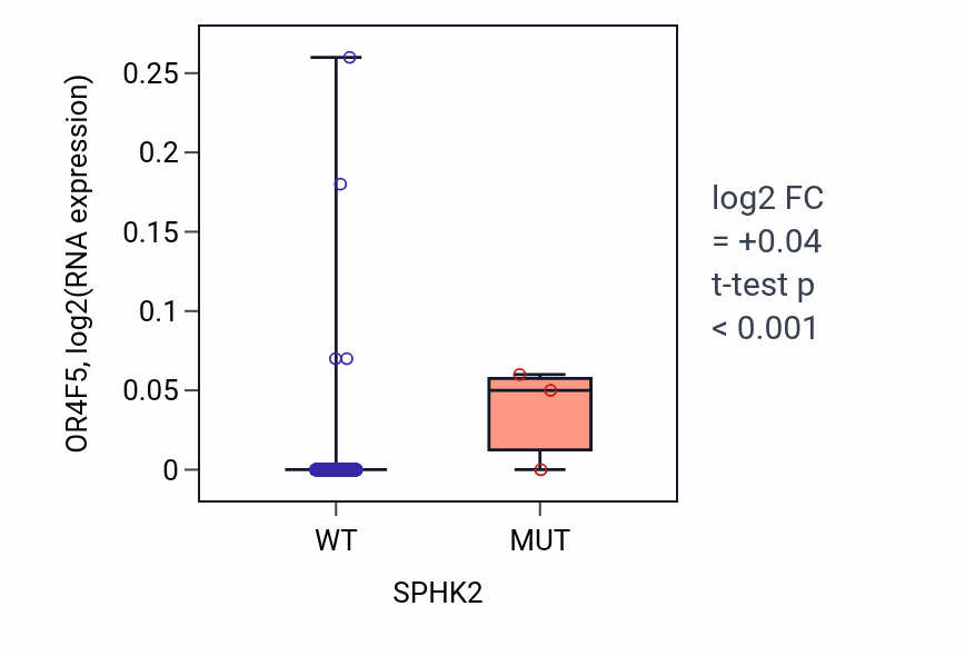 Box plot of OR4F5 in SPHK2-low vs SPHK2-high samples in KIRC.