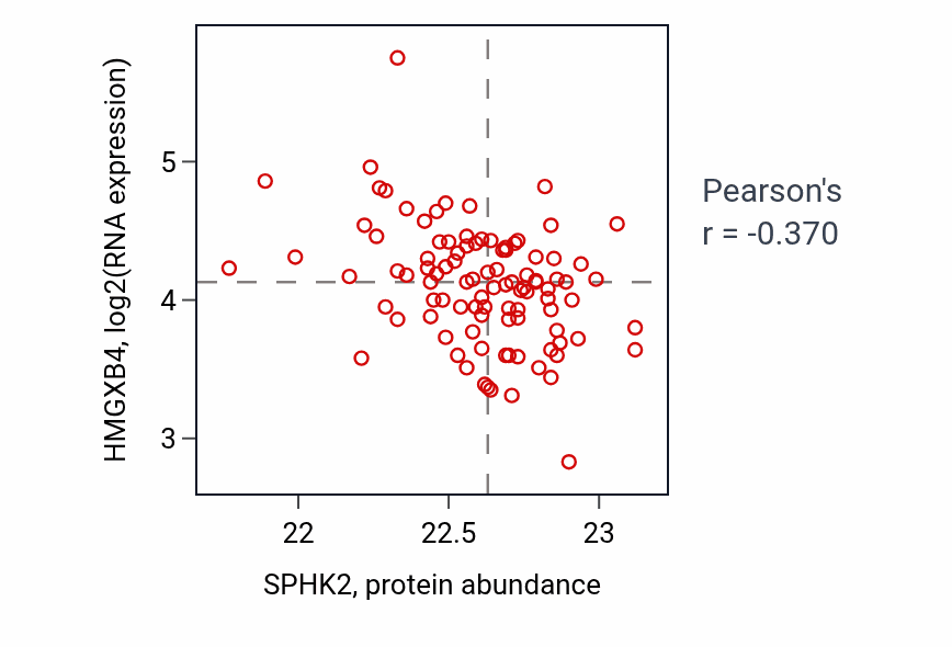 Per-sample scatter of SPHK2 vs HMGXB4 in GBM (Pearson r = -0.37).