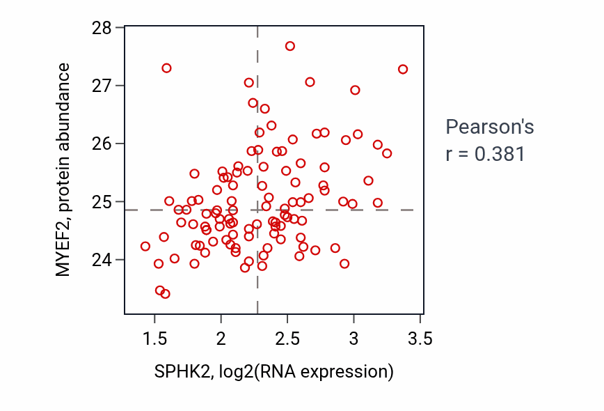 Per-sample scatter of SPHK2 vs MYEF2 in LSCC (Pearson r = 0.38).