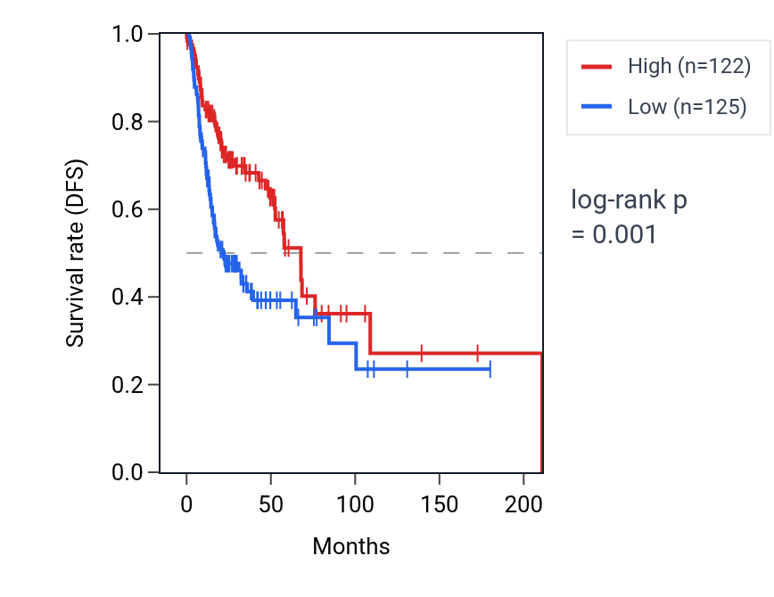 Kaplan&ndash;Meier survival curve for SPHK2 RNA expression in HNSC: high vs low expression groups.
