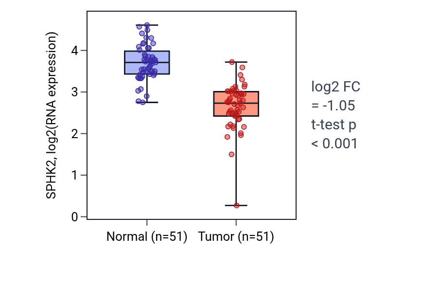 Tumor-vs-normal expression box plot for SPHK2 in KIRC.