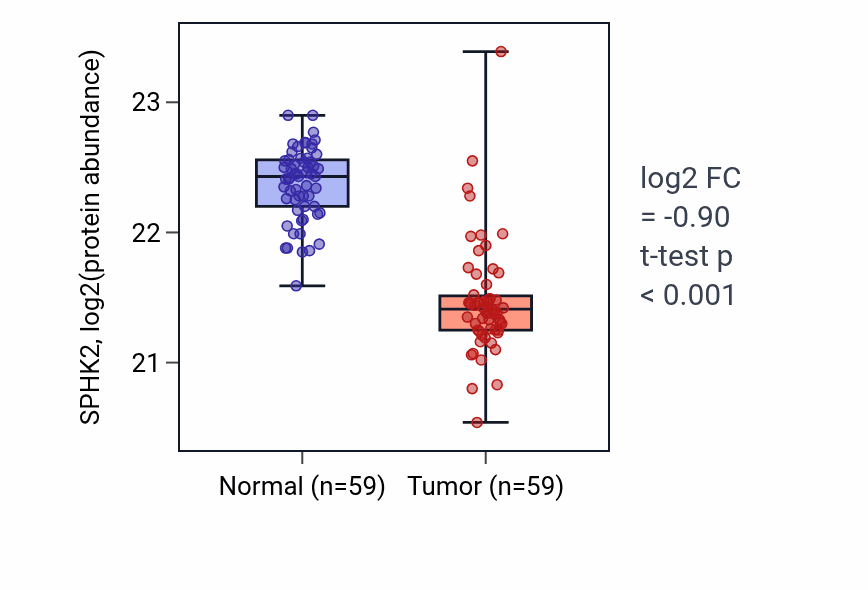 Tumor-vs-normal mass-spec protein box plot for SPHK2 in CCRCC.