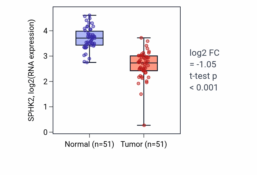 Tumor-vs-normal expression box plot for SPHK2 RNA in KIRC.