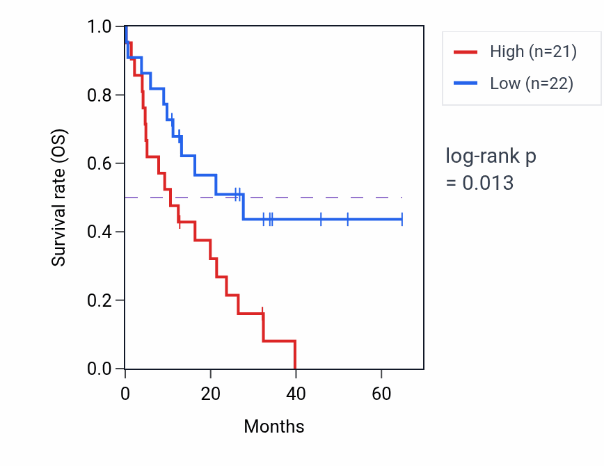 Kaplan&ndash;Meier survival curve for SPHK2 mass-spec protein-high vs -low samples in GBM.