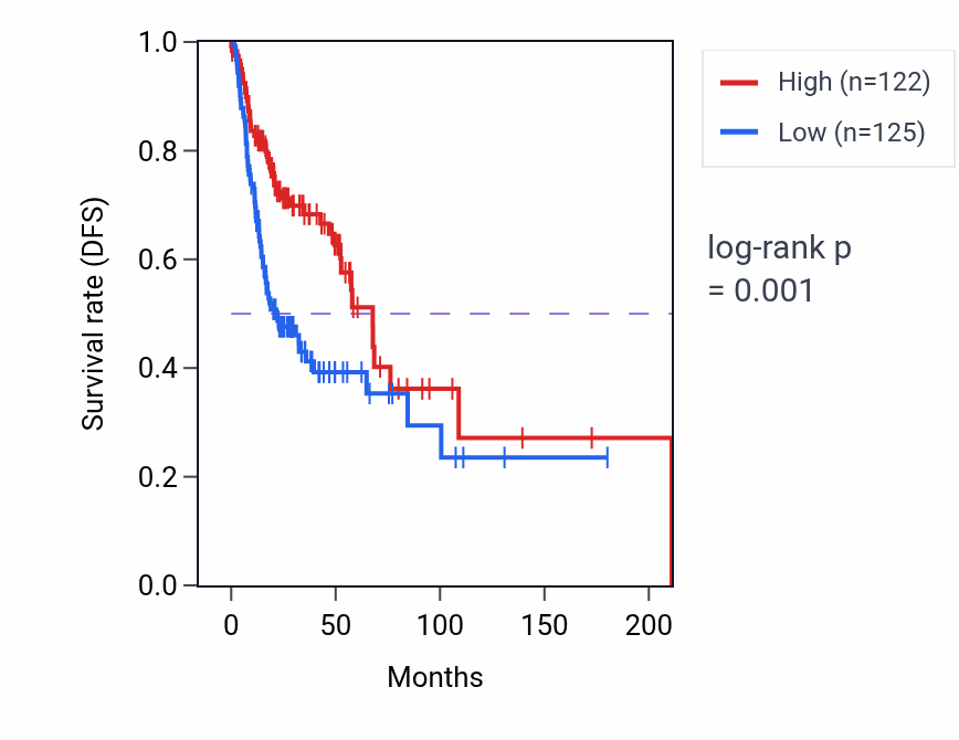 Kaplan&ndash;Meier survival curve for SPHK2 RNA-high vs -low samples in HNSC.