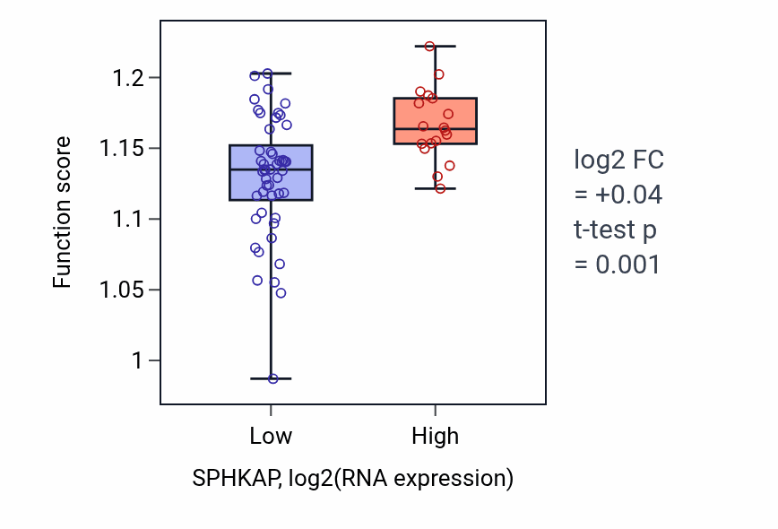Box plot of Negative regulation of cell cycle process in SPHKAP-low vs SPHKAP-high samples in SKIN.