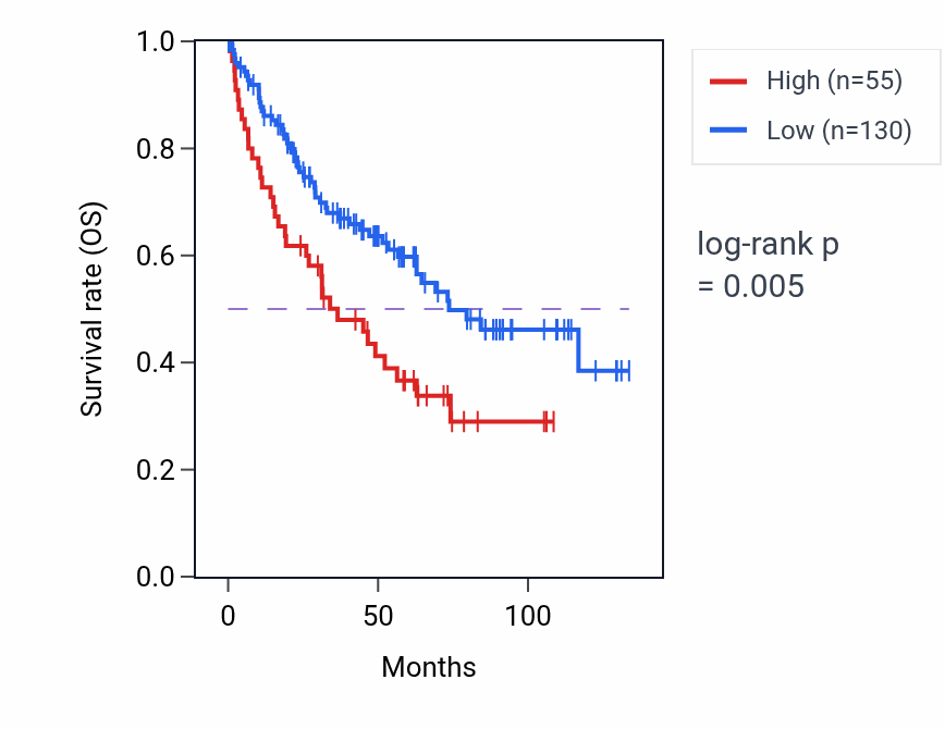 Kaplan&ndash;Meier survival curve for SPHKAP RNA expression in KIRC: high vs low expression groups.