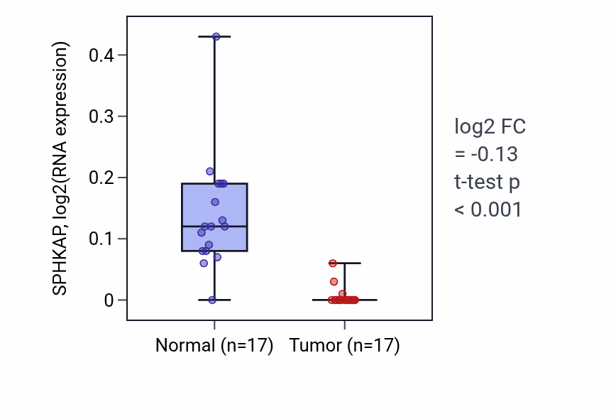 Tumor-vs-normal expression box plot for SPHKAP in COAD.