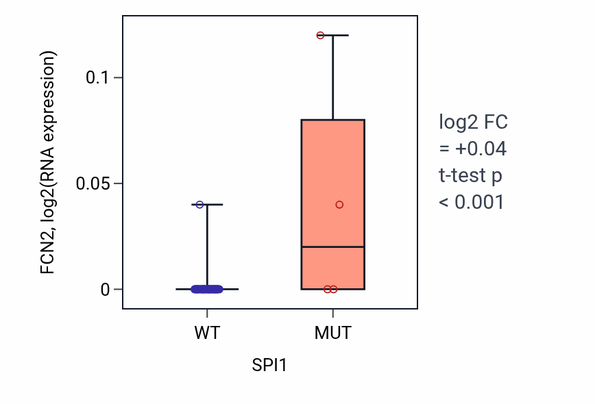 Box plot of FCN2 in SPI1-low vs SPI1-high samples in LARGE_INTESTINE.