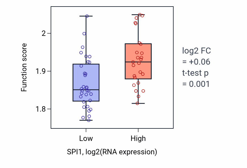 Box plot of Oxidative phosphorylation in SPI1-low vs SPI1-high samples in BREAST.