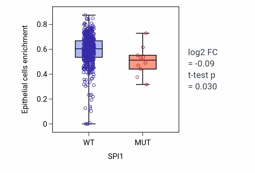 Box plot of Epithelial cells in SPI1-low vs SPI1-high samples in UCEC.